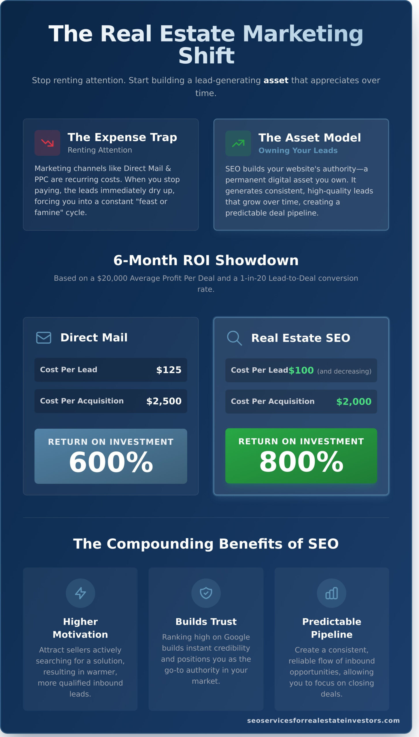 How to Calculate Real Estate SEO ROI: A Guide for Investors - Infographic