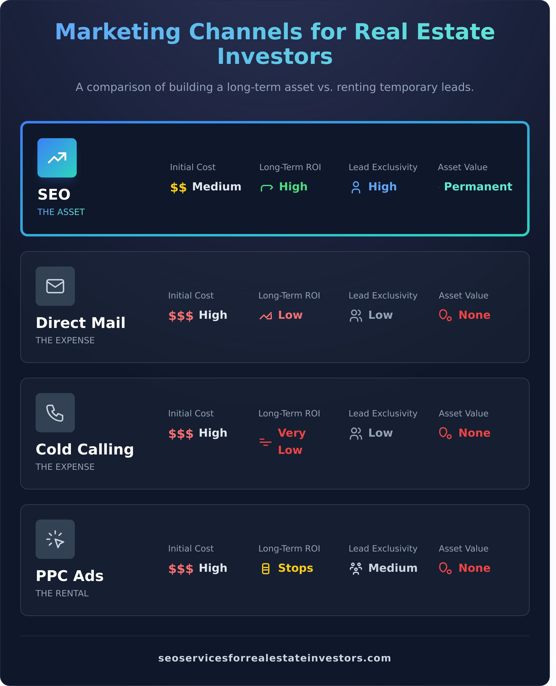 SEO for Real Estate Investors: The Ultimate Guide to Attracting Motivated Sellers - Infographic